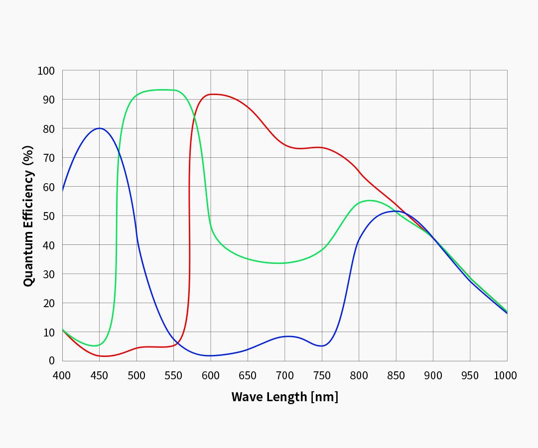 ZWO ASI 662MC - Farbe