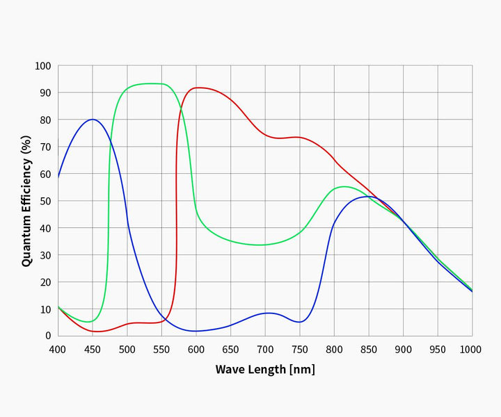 ZWO ASI 662MC - Farbe
