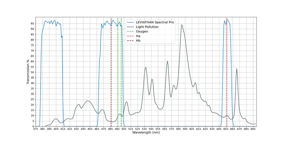 Leviathan Spectral PRO Light Pollution Filter - 1.25"