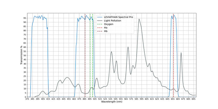 Leviathan Spectral PRO Light Pollution Filter - 1.25"