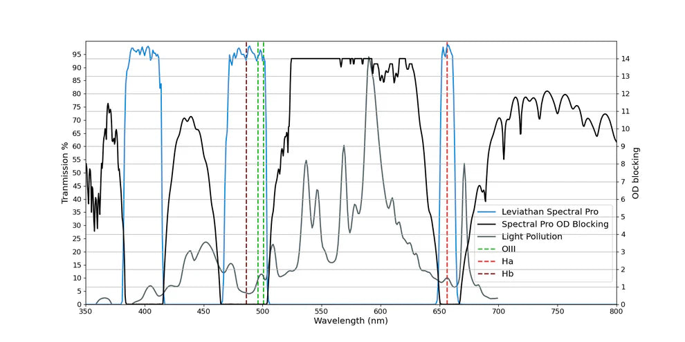 Leviathan Spectral PRO Light Pollution Filter - 1.25"