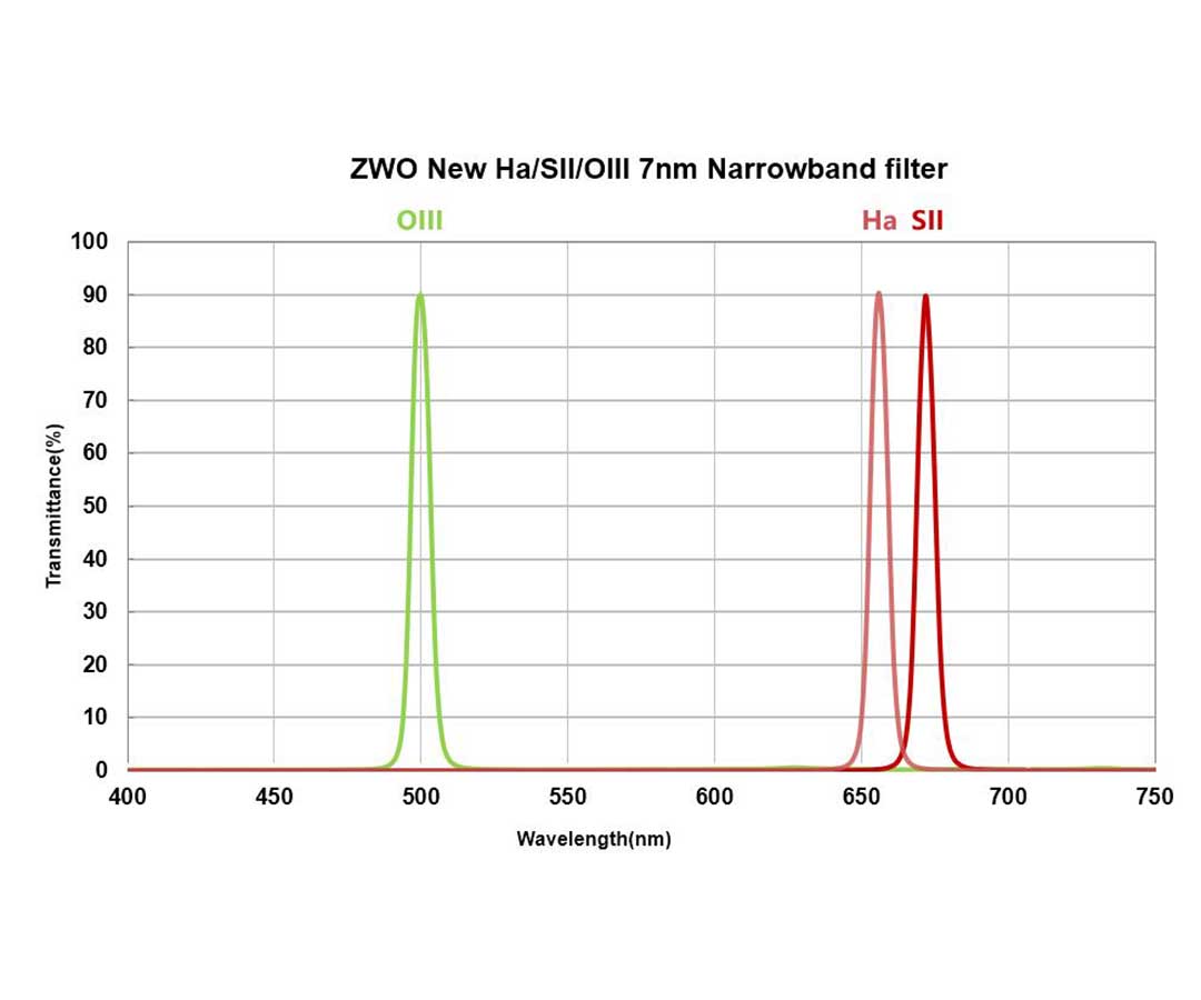 ZWO Schmalband Filter Set - 2"