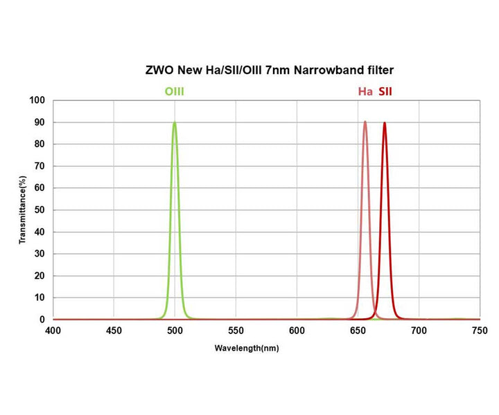 ZWO Schmalband Filter Set - 2"