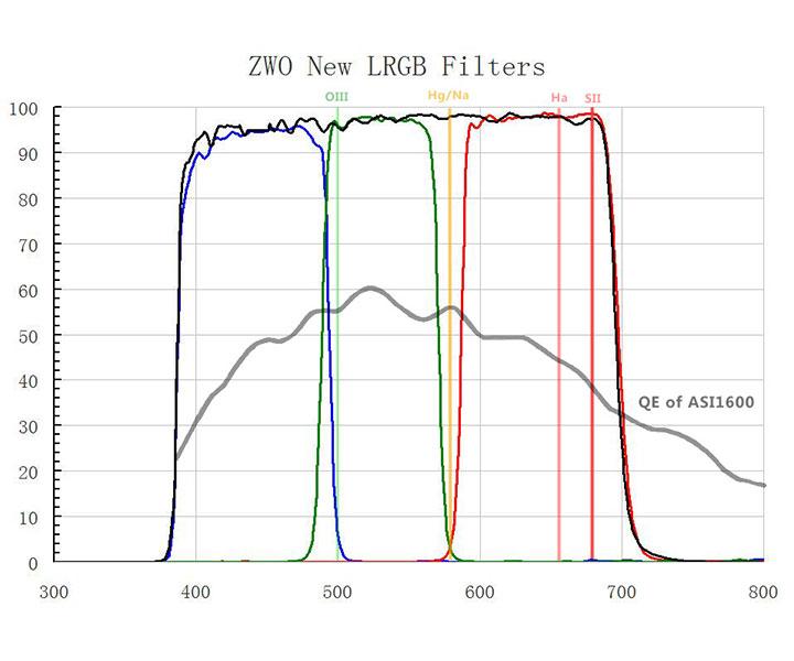 ZWO LRGB Filterset - 2"